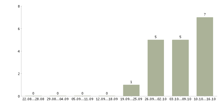 Работа юрист по работе с клиентами в Калининграде - Число вакансий в Калининграде по специальности юрист по работе с клиентами за 2 месяца