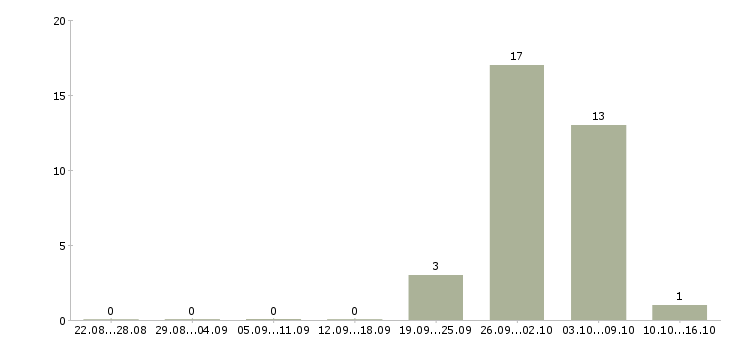 Работа менеджер в офис продаж новостроек в Краснодаре - Число вакансий в Краснодаре по специальности менеджер в офис продаж новостроек за 2 месяца
