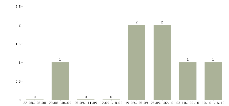 Работа руководитель отдела сопровождения клиентов в Красноярске - Число вакансий в Красноярске по специальности руководитель отдела сопровождения клиентов за 2 месяца