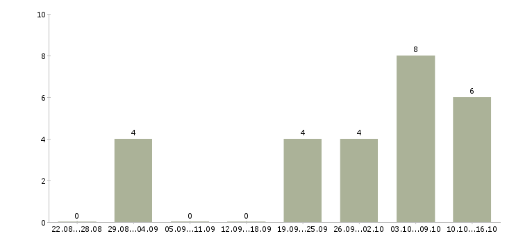Работа на домашнем пк в Курске - Число вакансий в Курске по специальности на домашнем пк за 2 месяца