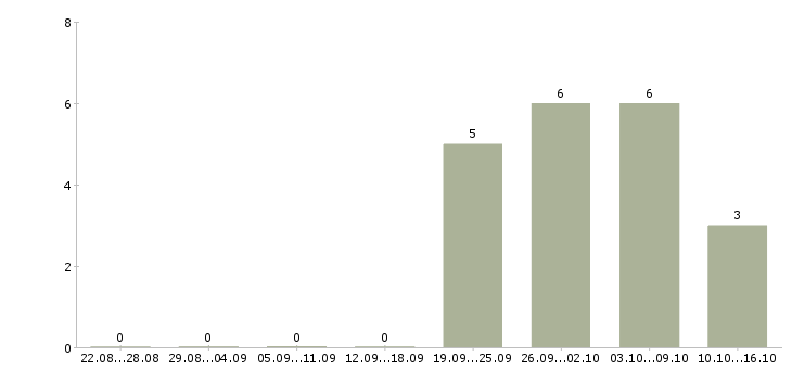 Работа сотрудник для работы с договорами в Магнитогорске - Число вакансий в Магнитогорске по специальности сотрудник для работы с договорами за 2 месяца