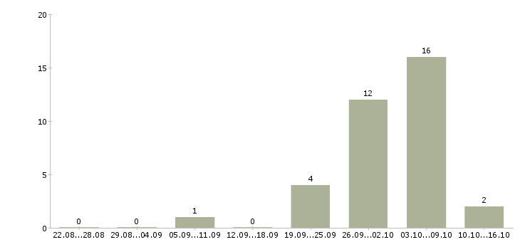 Работа специалист по выдаче товара в Москве - Число вакансий в Москве по специальности специалист по выдаче товара за 2 месяца