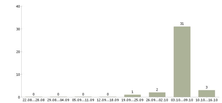 Работа электросварщик на трубопровод в Москве - Число вакансий в Москве по специальности электросварщик на трубопровод за 2 месяца