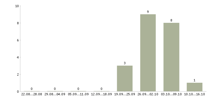 Работа водитель такси на автомобиль компании в Новосибирске - Число вакансий в Новосибирске по специальности водитель такси на автомобиль компании за 2 месяца