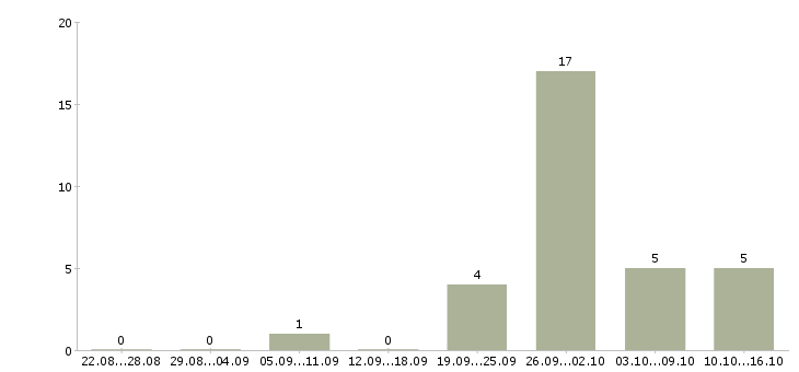 Работа менеджер по оформлению кредитов в Новосибирске - Число вакансий в Новосибирске по специальности менеджер по оформлению кредитов за 2 месяца