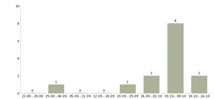 Работа специалист в отдел продаж недвижимости в Новосибирске - Число вакансий в Новосибирске по специальности специалист в отдел продаж недвижимости за 2 месяца