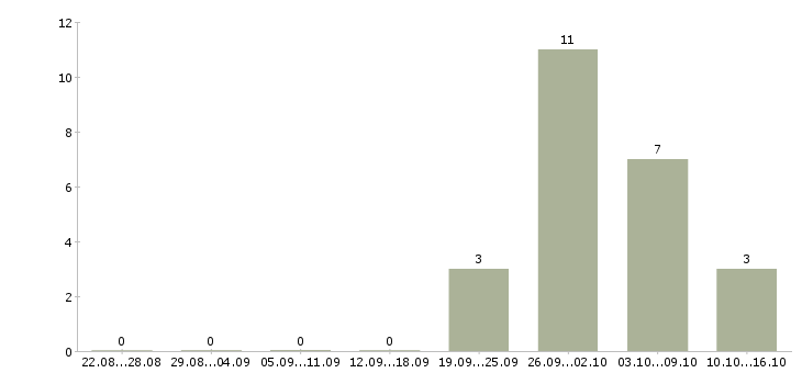 Работа грузчик на производство вахта в Оренбурге - Число вакансий в Оренбурге по специальности грузчик на производство вахта за 2 месяца