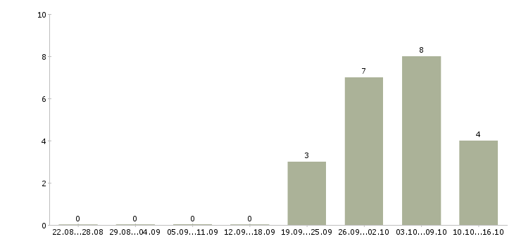 Работа требуется комплектовщик на вахту в Пензе - Число вакансий в Пензе по специальности требуется комплектовщик на вахту за 2 месяца
