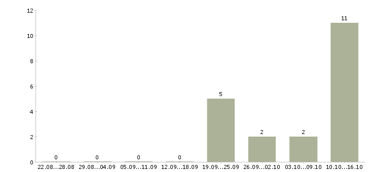 Работа менеджер по поиску новых клиентов в Пскове - Число вакансий в Пскове по специальности менеджер по поиску новых клиентов за 2 месяца