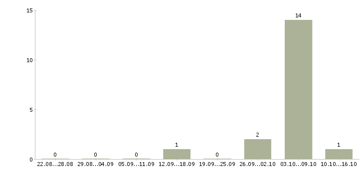 Работа сотрудник на прием заказов в Пскове - Число вакансий в Пскове по специальности сотрудник на прием заказов за 2 месяца