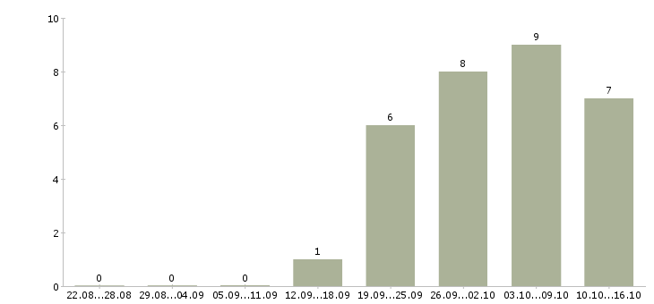 Работа продавцом с клиентами в Рязани - Число вакансий в Рязани по специальности продавцом с клиентами за 2 месяца