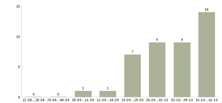 Работа дома на компьютере удаленно в Самаре - Число вакансий в Самаре по специальности дома на компьютере удаленно за 2 месяца