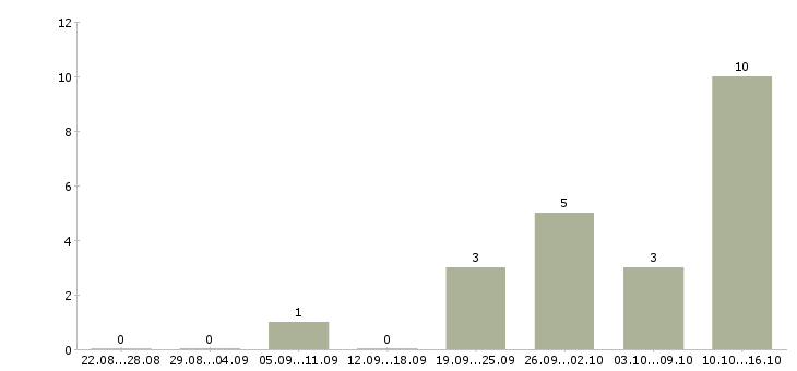 Работа кухоный работник в Самаре - Число вакансий в Самаре по специальности кухоный работник за 2 месяца