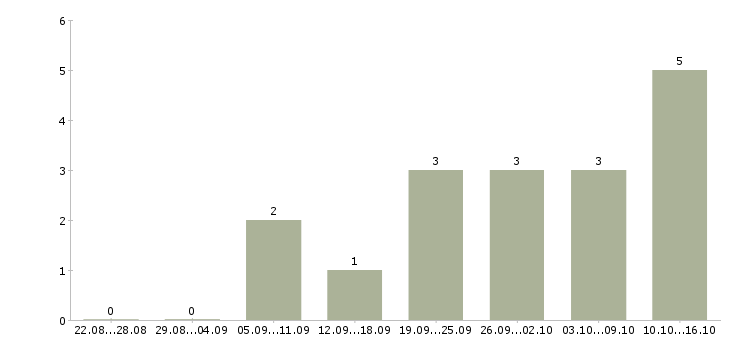 Работа сотрудник по размещению информации в Самаре - Число вакансий в Самаре по специальности сотрудник по размещению информации за 2 месяца
