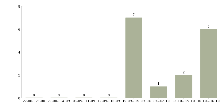 Работа специалист по поиску персонала в Самаре - Число вакансий в Самаре по специальности специалист по поиску персонала за 2 месяца