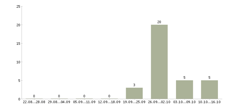Работа поиск партнеров в рф в Саратове - Число вакансий в Саратове по специальности поиск партнеров в рф за 2 месяца