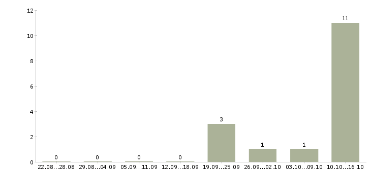 Работа начинающий специалист по продаже недвижимости в Сочи - Число вакансий в Сочи по специальности начинающий специалист по продаже недвижимости за 2 месяца