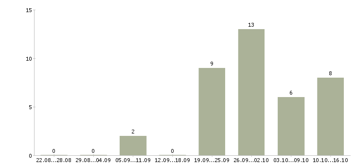 Работа специалист по ведению документации в Ставрополе - Число вакансий в Ставрополе по специальности специалист по ведению документации за 2 месяца