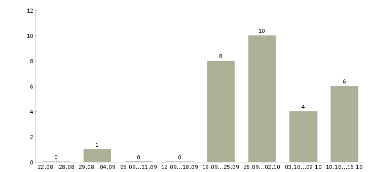 Работа менеджер по продажам розничной сети в Сургуте - Число вакансий в Сургуте по специальности менеджер по продажам розничной сети за 2 месяца