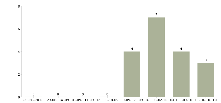 Работа специалист по приему заказов в Твери - Число вакансий в Твери по специальности специалист по приему заказов за 2 месяца