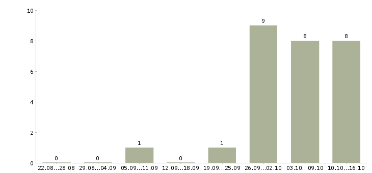 Работа специалист по интернет проектам в Туле - Число вакансий в Туле по специальности специалист по интернет проектам за 2 месяца