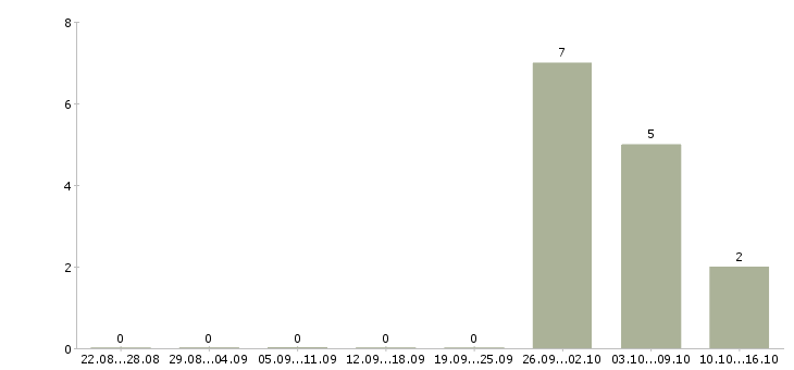 Работа сотрудники в отдел доставки в Уфе - Число вакансий в Уфе по специальности сотрудники в отдел доставки за 2 месяца