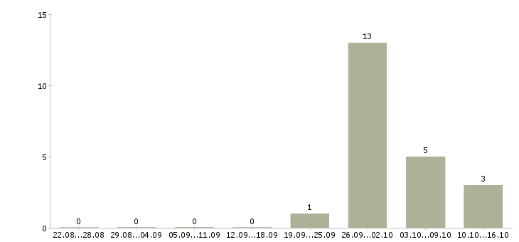 Работа упаковщики вахта жилье в Уфе - Число вакансий в Уфе по специальности упаковщики вахта жилье за 2 месяца
