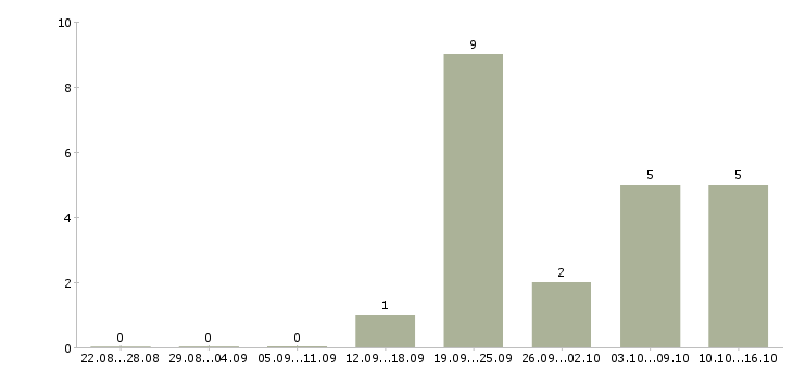 Работа менеджер по продажам коммерческой техники в Хабаровске - Число вакансий в Хабаровске по специальности менеджер по продажам коммерческой техники за 2 месяца