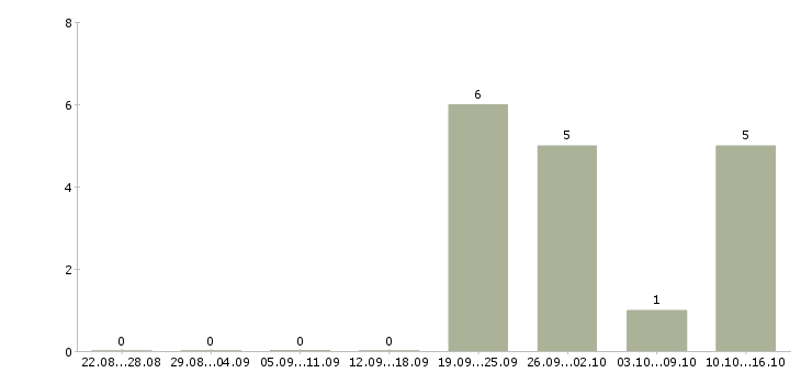Работа менеджер по работе с гостями в Хабаровске - Число вакансий в Хабаровске по специальности менеджер по работе с гостями за 2 месяца
