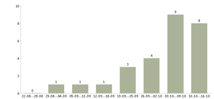 Работа на дому гибкий график в Чите - Число вакансий в Чите по специальности на дому гибкий график за 2 месяца