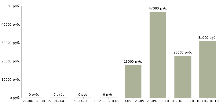 Вакансии 13 офис менеджер в Архангельске - Медиана зарплат 13 офис менеджер в Архангельске за 2 месяца