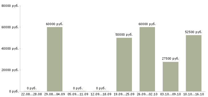 Вакансии автослесарь по ремонту легковых автомобилей в Москве - Медиана зарплат автослесарь по ремонту легковых автомобилей в Москве за 2 месяца