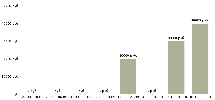Вакансии активный менеджер по развитию продаж Улан-удэ - Медиана зарплат активный менеджер по развитию продаж Улан-удэ за 2 месяца