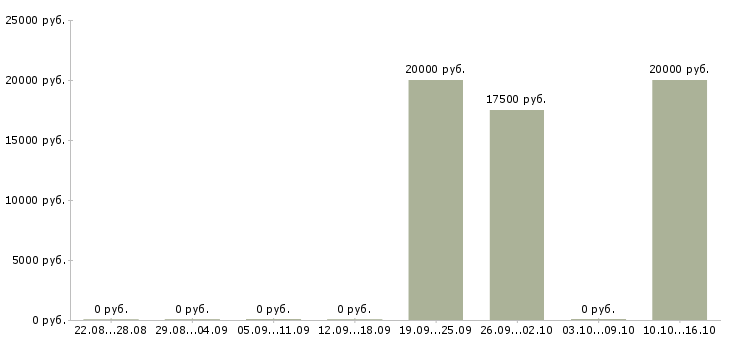Вакансии активный менеджер по развитию продаж в Чите - Медиана зарплат активный менеджер по развитию продаж в Чите за 2 месяца