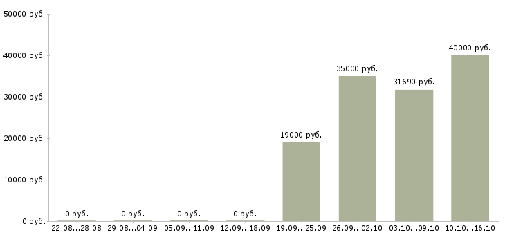 Вакансии без опыта всему научим в Липецке - Медиана зарплат без опыта всему научим в Липецке за 2 месяца