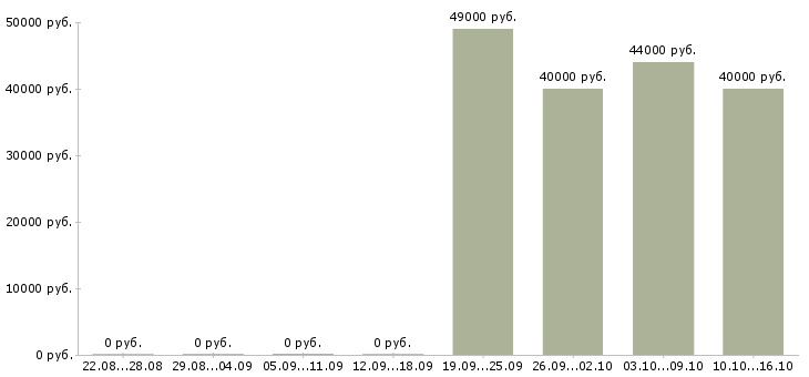 Вакансии бухгалтер на участок авансовых отчетов в Москве - Медиана зарплат бухгалтер на участок авансовых отчетов в Москве за 2 месяца
