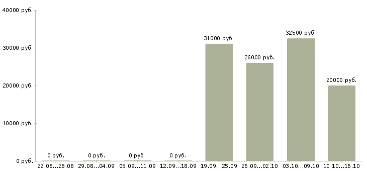 Вакансии в интернете частичная занятость в Смоленске - Медиана зарплат в интернете частичная занятость в Смоленске за 2 месяца