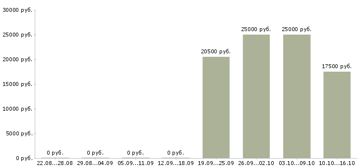 Вакансии ведущий торговый представитель в Иркутске - Медиана зарплат ведущий торговый представитель в Иркутске за 2 месяца