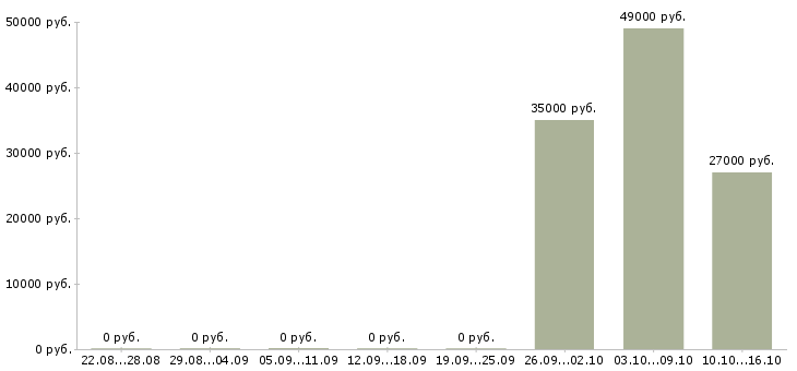 Вакансии грузчик склада одежды Мордовия - Медиана зарплат грузчик склада одежды Мордовия за 2 месяца