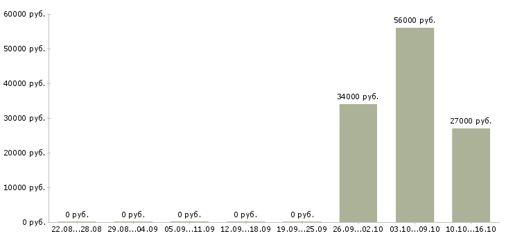 Вакансии грузчики на склад одежды Мордовия - Медиана зарплат грузчики на склад одежды Мордовия за 2 месяца