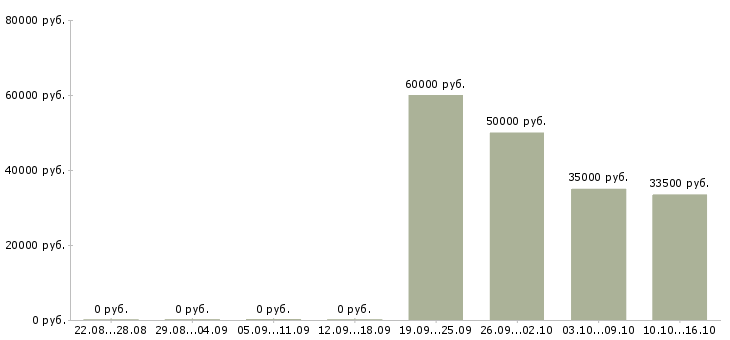 Вакансии директор магазина хозяйственных товаров в Москве - Медиана зарплат директор магазина хозяйственных товаров в Москве за 2 месяца