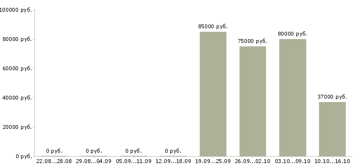 Вакансии директор по обеспечению бизнеса в Хабаровске - Медиана зарплат директор по обеспечению бизнеса в Хабаровске за 2 месяца