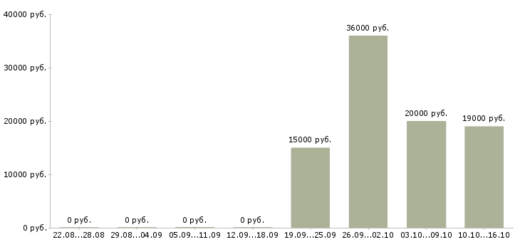 Вакансии для новичков на пк Йошкар-ола - Медиана зарплат для новичков на пк Йошкар-ола за 2 месяца