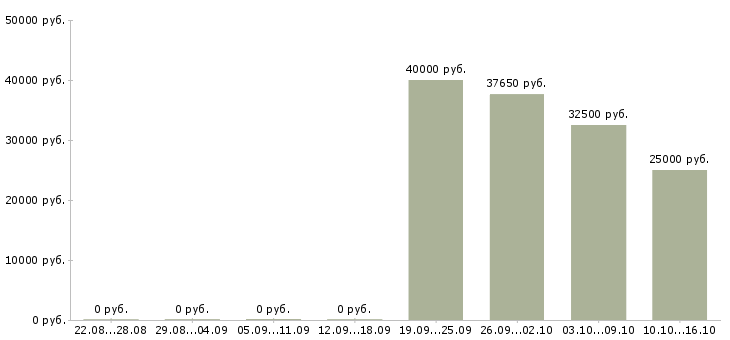 Вакансии клиентский менеджер прямых продаж Башкортостан - Медиана зарплат клиентский менеджер прямых продаж Башкортостан за 2 месяца