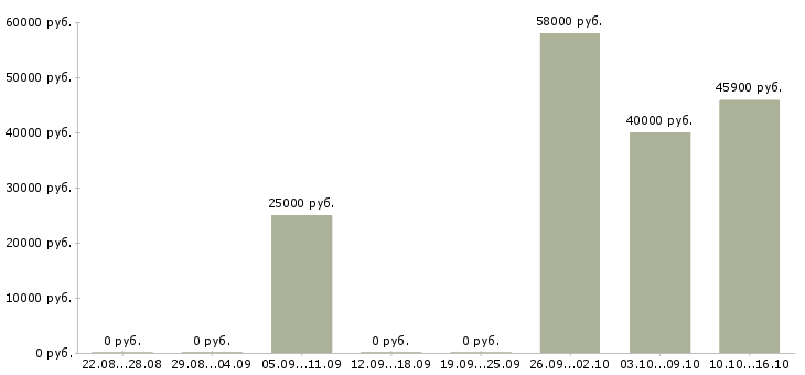 Вакансии комплектовщик продукции в Вологде - Медиана зарплат комплектовщик продукции в Вологде за 2 месяца