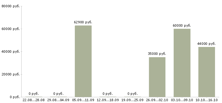 Вакансии комплектовщики бытовой техники Нижний новгород - Медиана зарплат комплектовщики бытовой техники Нижний новгород за 2 месяца