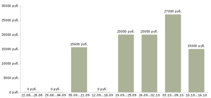 Вакансии консультант клиентской базы в Новосибирске - Медиана зарплат консультант клиентской базы в Новосибирске за 2 месяца
