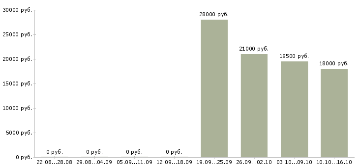 Вакансии консультант мобильной техники Башкортостан - Медиана зарплат консультант мобильной техники Башкортостан за 2 месяца