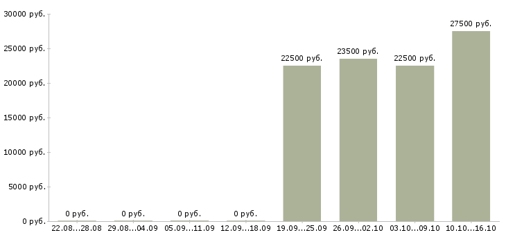 Вакансии консультант салона мебели Нижний новгород - Медиана зарплат консультант салона мебели Нижний новгород за 2 месяца