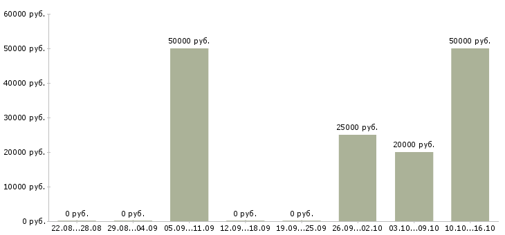 Вакансии менеджер оптового склада в Екатеринбурге - Медиана зарплат менеджер оптового склада в Екатеринбурге за 2 месяца